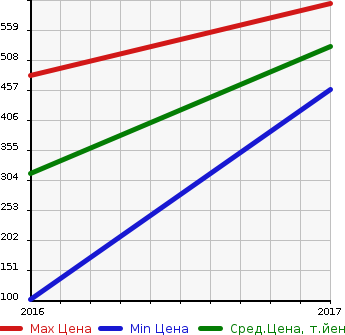 Аукционная статистика: График изменения цены CITROEN Ситроен  C4 CACTUS NULL  в зависимости от года выпуска
