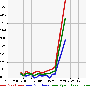 Аукционная статистика: График изменения цены CITROEN Ситроен  C4 Ц4  в зависимости от года выпуска