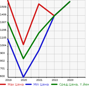 Аукционная статистика: График изменения цены CITROEN Ситроен  C5 AIRCROSS   в зависимости от года выпуска