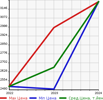 Аукционная статистика: График изменения цены CITROEN Ситроен  C5 X   в зависимости от года выпуска