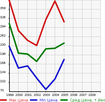 Аукционная статистика: График изменения цены TOYOTA Тойота  CAMI Ками  в зависимости от года выпуска