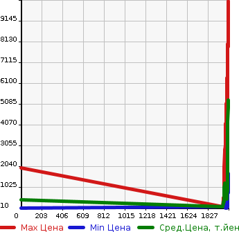 Аукционная статистика: График изменения цены MITSUBISHI Мицубиси  CANTER Кантер  в зависимости от года выпуска