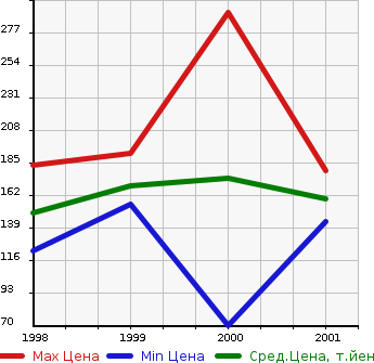 Аукционная статистика: График изменения цены HONDA Хонда  CAPA Капа  в зависимости от года выпуска
