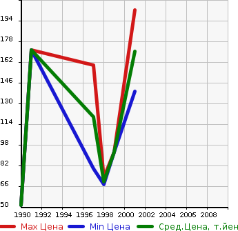 Аукционная статистика: График изменения цены MAZDA Мазда  CAPELLA Капелла  в зависимости от года выпуска