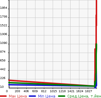 Аукционная статистика: График изменения цены SUZUKI Сузуки  CARRY Карри  в зависимости от года выпуска