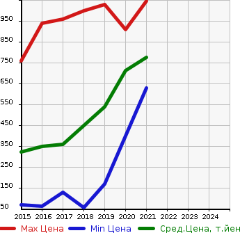 Аукционная статистика: График изменения цены DAIHATSU Дайхатсу  CAST ACTIVA NULL  в зависимости от года выпуска