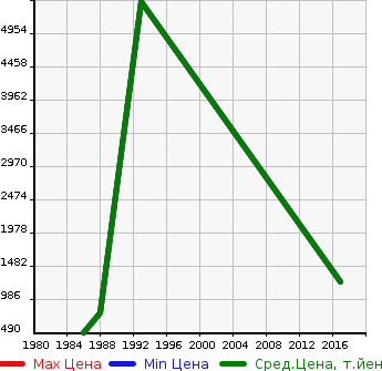 Аукционная статистика: График изменения цены RENAULT Рено  CATTLE Другой  в зависимости от года выпуска