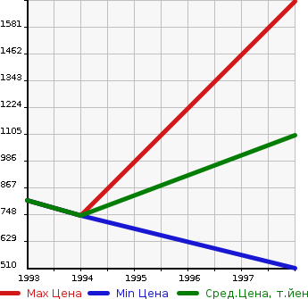 Аукционная статистика: График изменения цены NISSAN Ниссан  CEDRIC WAGON Цедрик Вагон  в зависимости от года выпуска