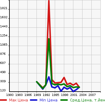 Аукционная статистика: График изменения цены NISSAN Ниссан  CEFIRO Цефиро  в зависимости от года выпуска