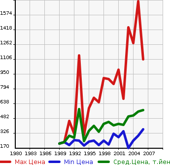 Аукционная статистика: График изменения цены TOYOTA Тойота  CELSIOR Цельсиор  в зависимости от года выпуска