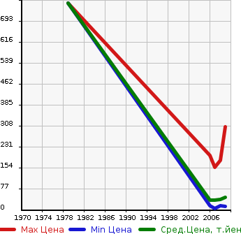 Аукционная статистика: График изменения цены SUZUKI Сузуки  CERVO Серво  в зависимости от года выпуска