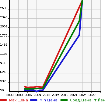 Аукционная статистика: График изменения цены HONDA Хонда  CIVIC HYBRID Цивик Гибрид  в зависимости от года выпуска