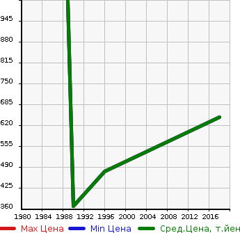 Аукционная статистика: График изменения цены HONDA Хонда  CIVIC SHUTTLE Цивик Шаттл  в зависимости от года выпуска