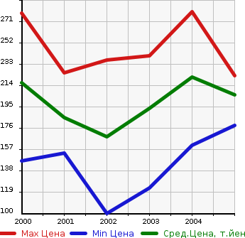 Аукционная статистика: График изменения цены HONDA Хонда  CIVIC WAGON Цивик Вагон  в зависимости от года выпуска