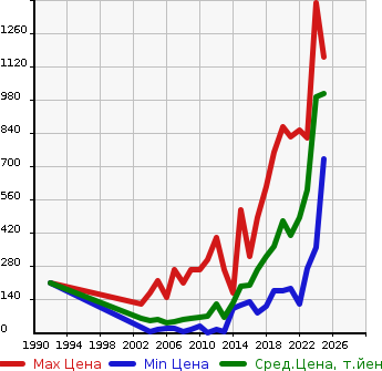 Аукционная статистика: График изменения цены NISSAN Ниссан  CLIPPER VAN Клиппер Ван  в зависимости от года выпуска