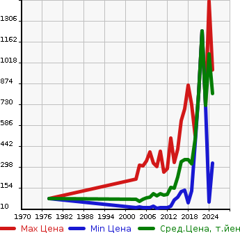 Аукционная статистика: График изменения цены NISSAN Ниссан  CLIPPER Клиппер  в зависимости от года выпуска