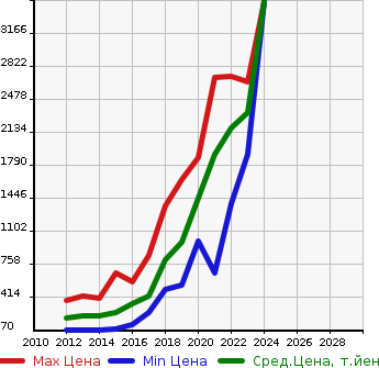 Аукционная статистика: График изменения цены JEEP Джип  COMPASS Компас  в зависимости от года выпуска