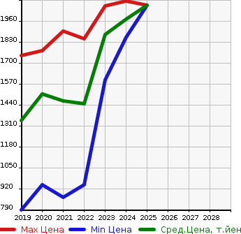 Аукционная статистика: График изменения цены TOYOTA Тойота  COPEN   в зависимости от года выпуска