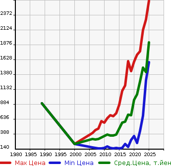 Аукционная статистика: График изменения цены TOYOTA Тойота  COROLLA AXIO Королла Аксио  в зависимости от года выпуска