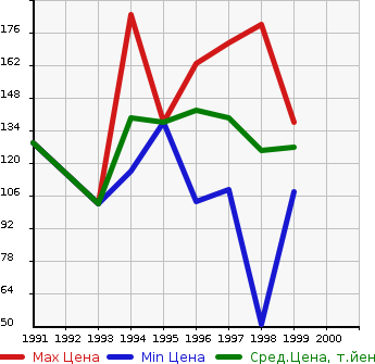Аукционная статистика: График изменения цены TOYOTA Тойота  COROLLA II Королла II  в зависимости от года выпуска