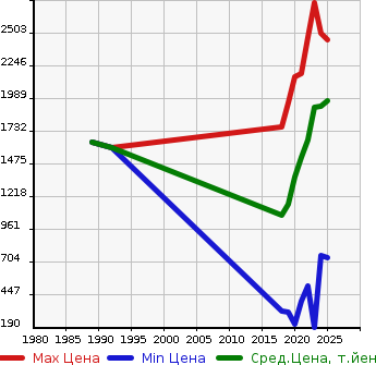 Аукционная статистика: График изменения цены TOYOTA Тойота  COROLLA SPORT   в зависимости от года выпуска
