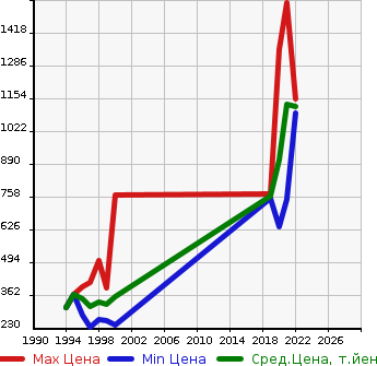 Аукционная статистика: График изменения цены TOYOTA Тойота  COROLLA TOURING WAGON Королла Тоуринг Вагон  в зависимости от года выпуска
