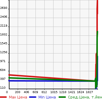 Аукционная статистика: График изменения цены TOYOTA Тойота  COROLLA Королла  в зависимости от года выпуска