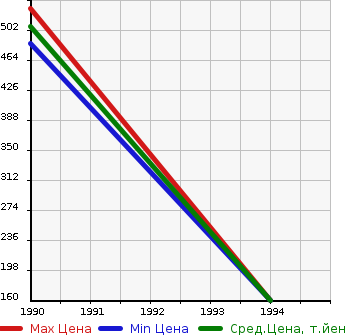 Аукционная статистика: График изменения цены VOLKSWAGEN Фольксваген  CORRADO Коррадо  в зависимости от года выпуска