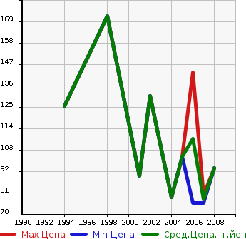 Аукционная статистика: График изменения цены NISSAN Ниссан  CREW Крев  в зависимости от года выпуска