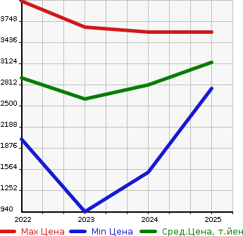 Аукционная статистика: График изменения цены MAZDA Мазда  CX-60   в зависимости от года выпуска