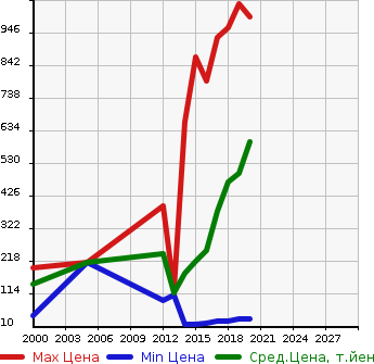 Аукционная статистика: График изменения цены NISSAN Ниссан  DAYZ ROOX Дейз рокс  в зависимости от года выпуска