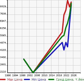 Аукционная статистика: График изменения цены LAND ROVER Ленд Ровер  DEFENDER Дефендер  в зависимости от года выпуска