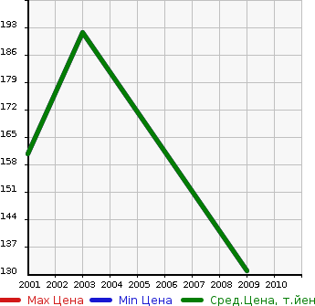 Аукционная статистика: График изменения цены MITSUBISHI Мицубиси  DELICA CARGO Делика  в зависимости от года выпуска
