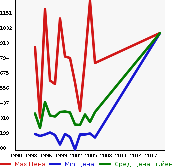 Аукционная статистика: График изменения цены MITSUBISHI Мицубиси  DELICA SPACE GEAR Делика Спэйс Гир  в зависимости от года выпуска
