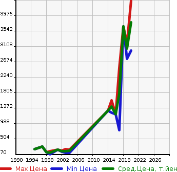 Аукционная статистика: График изменения цены LAND ROVER Ленд Ровер  DISCOVERY Дискавери  в зависимости от года выпуска