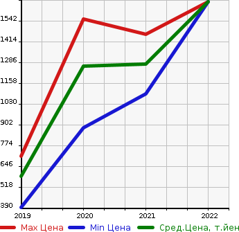 Аукционная статистика: График изменения цены CITROEN Ситроен  DS3 CROSSBACK   в зависимости от года выпуска