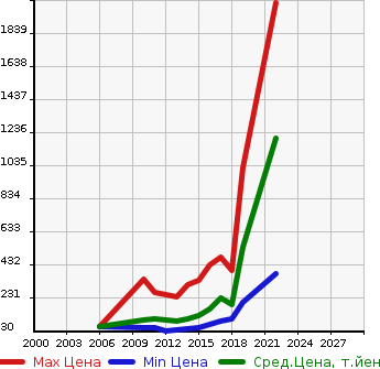Аукционная статистика: График изменения цены CITROEN Ситроен  DS3 NULL  в зависимости от года выпуска