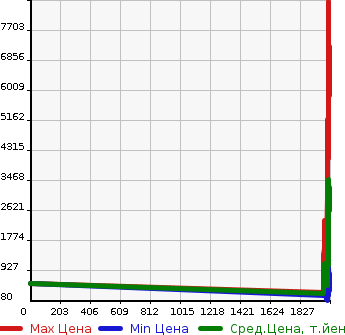 Аукционная статистика: График изменения цены TOYOTA Тойота  DYNA TRUCK Дюна Трак  в зависимости от года выпуска
