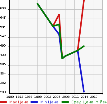 Аукционная статистика: График изменения цены TOYOTA Тойота  DYNA VAN Дюна Ван  в зависимости от года выпуска
