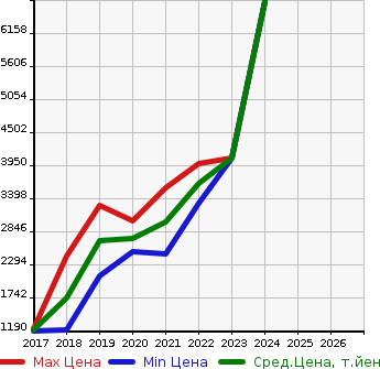 Аукционная статистика: График изменения цены MERCEDES BENZ Мерседес Бенц  E-CLASS ALL-TERRAIN   в зависимости от года выпуска