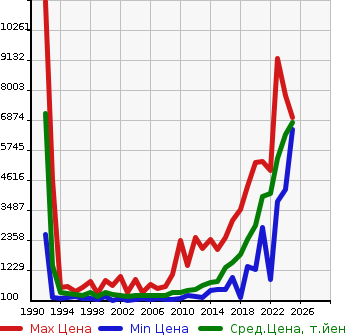 Аукционная статистика: График изменения цены MERCEDES BENZ Мерседес Бенц  E CLASS Е Класс  в зависимости от года выпуска