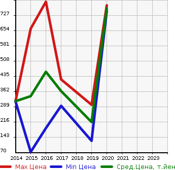 Аукционная статистика: График изменения цены NISSAN Ниссан  E-NV200 VAN е-нв200 фургон  в зависимости от года выпуска