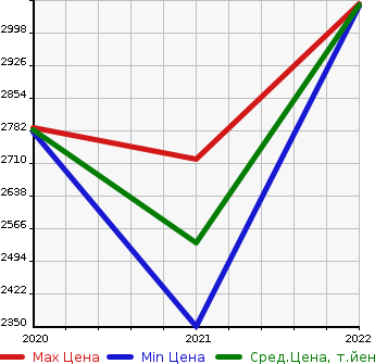 Аукционная статистика: График изменения цены AUDI Ауди  E-TRON SPORTBACK   в зависимости от года выпуска