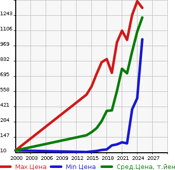 Аукционная статистика: График изменения цены MITSUBISHI Мицубиси  EK SPACE ек спайс  в зависимости от года выпуска