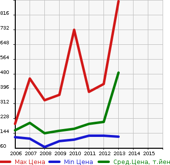 Аукционная статистика: График изменения цены HONDA Хонда  ELYSION PRESTIGE Престиж  в зависимости от года выпуска