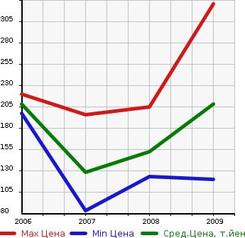 Аукционная статистика: График изменения цены VOLKSWAGEN Фольксваген  EOS Еос  в зависимости от года выпуска