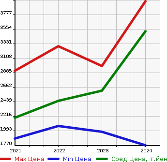 Аукционная статистика: График изменения цены MERCEDES BENZ Мерседес Бенц  EQA   в зависимости от года выпуска