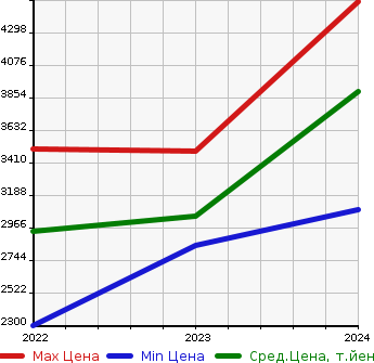Аукционная статистика: График изменения цены MERCEDES BENZ Мерседес Бенц  EQB   в зависимости от года выпуска