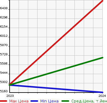 Аукционная статистика: График изменения цены MERCEDES BENZ Мерседес Бенц  EQE SUV   в зависимости от года выпуска