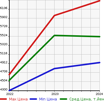 Аукционная статистика: График изменения цены MERCEDES BENZ Мерседес Бенц  EQS   в зависимости от года выпуска